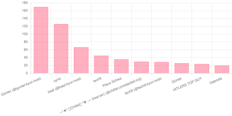 Most Aggressive Moderators Chart