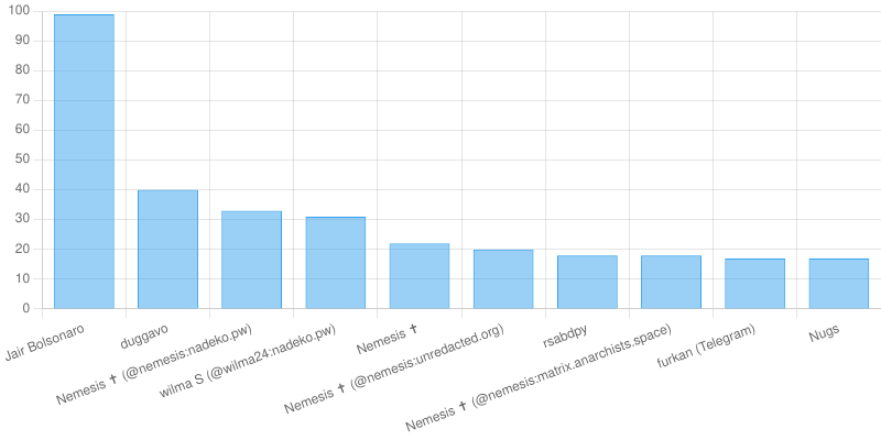 Most Muted Users Chart