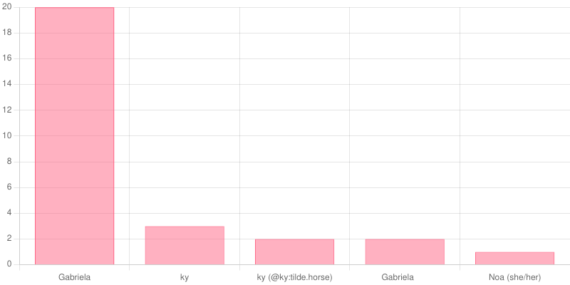 Most Aggressive Moderators Chart