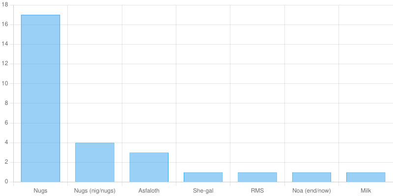 Most Muted Users Chart