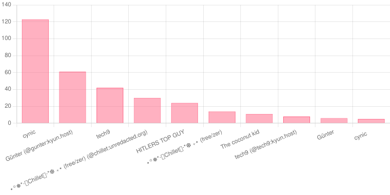 Most Aggressive Moderators Chart