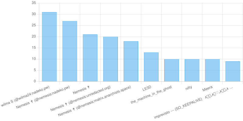 Most Muted Users Chart