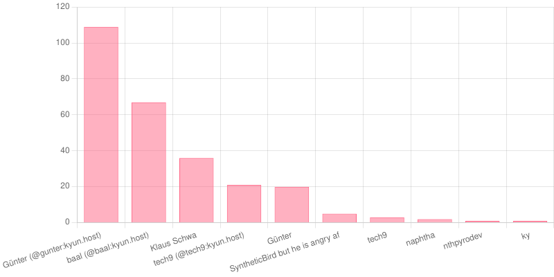Most Aggressive Moderators Chart